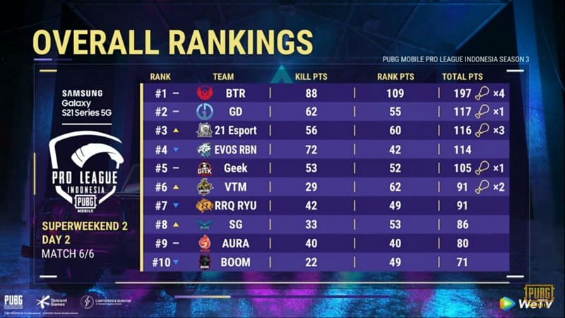 PMPL Season 3 Indonesia Super weekend 2 overall standings